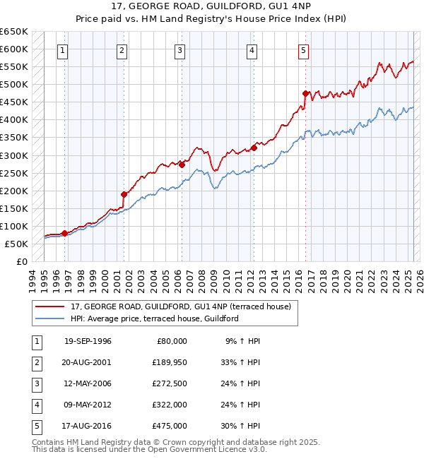17, GEORGE ROAD, GUILDFORD, GU1 4NP: Price paid vs HM Land Registry's House Price Index