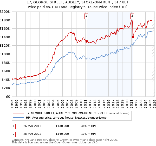 17, GEORGE STREET, AUDLEY, STOKE-ON-TRENT, ST7 8ET: Price paid vs HM Land Registry's House Price Index