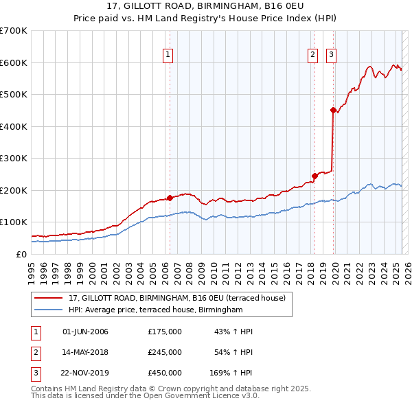 17, GILLOTT ROAD, BIRMINGHAM, B16 0EU: Price paid vs HM Land Registry's House Price Index