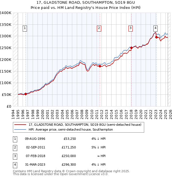 17, GLADSTONE ROAD, SOUTHAMPTON, SO19 8GU: Price paid vs HM Land Registry's House Price Index