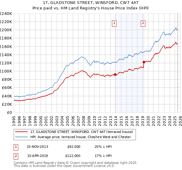 17, GLADSTONE STREET, WINSFORD, CW7 4AT: Price paid vs HM Land Registry's House Price Index