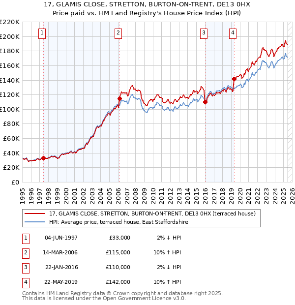 17, GLAMIS CLOSE, STRETTON, BURTON-ON-TRENT, DE13 0HX: Price paid vs HM Land Registry's House Price Index