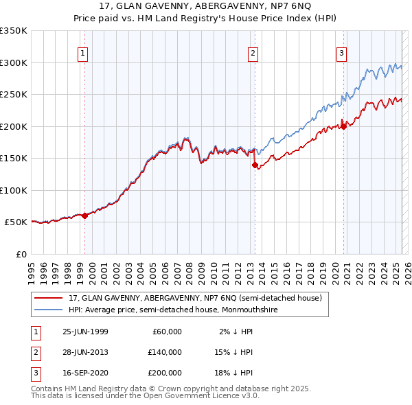 17, GLAN GAVENNY, ABERGAVENNY, NP7 6NQ: Price paid vs HM Land Registry's House Price Index