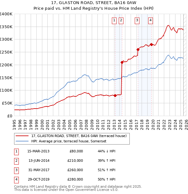 17, GLASTON ROAD, STREET, BA16 0AW: Price paid vs HM Land Registry's House Price Index