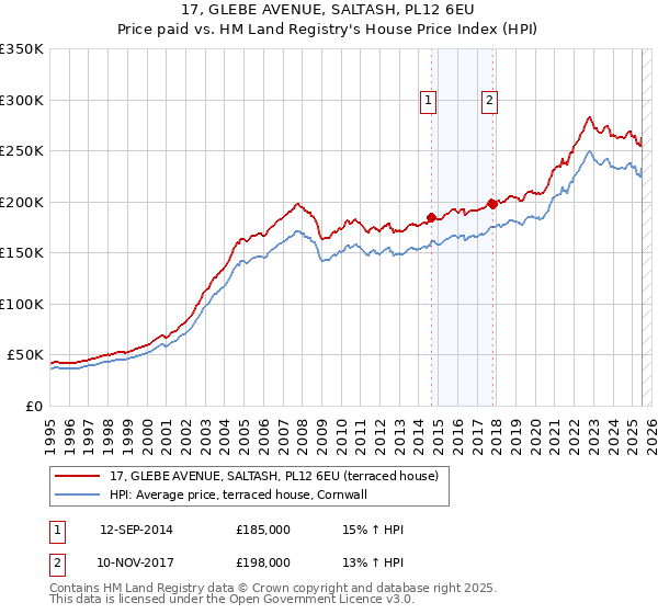 17, GLEBE AVENUE, SALTASH, PL12 6EU: Price paid vs HM Land Registry's House Price Index
