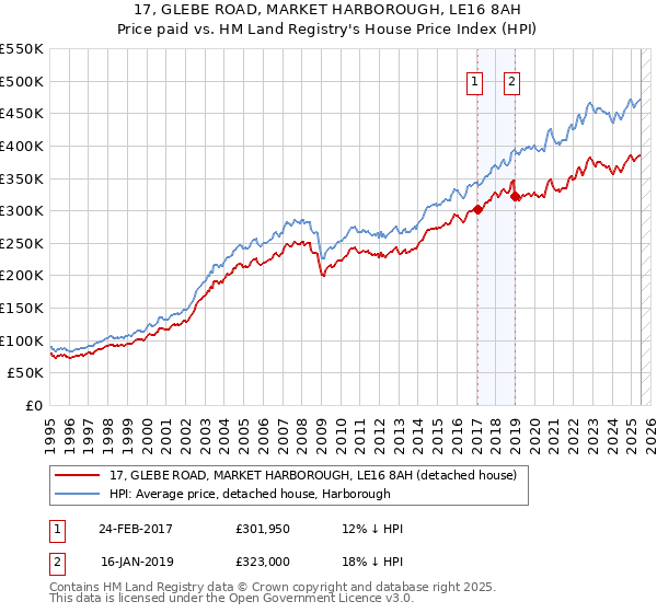 17, GLEBE ROAD, MARKET HARBOROUGH, LE16 8AH: Price paid vs HM Land Registry's House Price Index