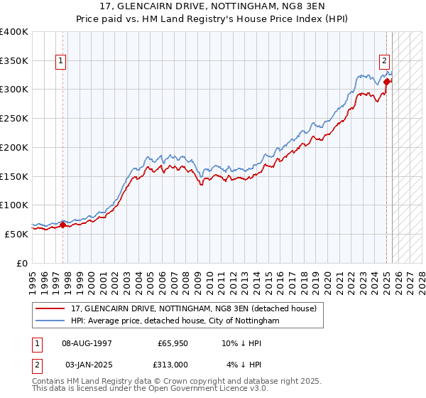 17, GLENCAIRN DRIVE, NOTTINGHAM, NG8 3EN: Price paid vs HM Land Registry's House Price Index