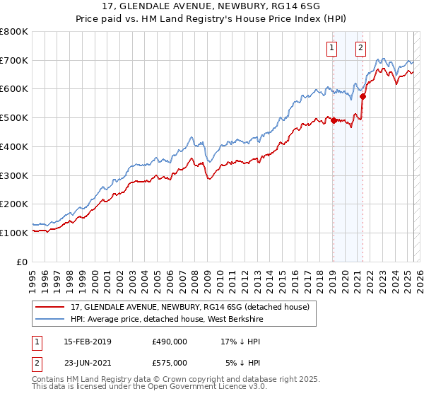 17, GLENDALE AVENUE, NEWBURY, RG14 6SG: Price paid vs HM Land Registry's House Price Index