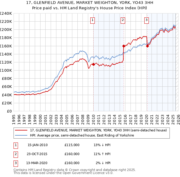 17, GLENFIELD AVENUE, MARKET WEIGHTON, YORK, YO43 3HH: Price paid vs HM Land Registry's House Price Index