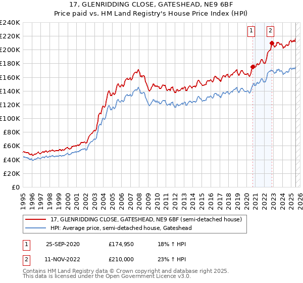 17, GLENRIDDING CLOSE, GATESHEAD, NE9 6BF: Price paid vs HM Land Registry's House Price Index