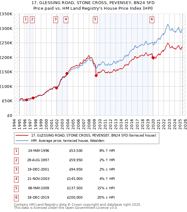 17, GLESSING ROAD, STONE CROSS, PEVENSEY, BN24 5FD: Price paid vs HM Land Registry's House Price Index