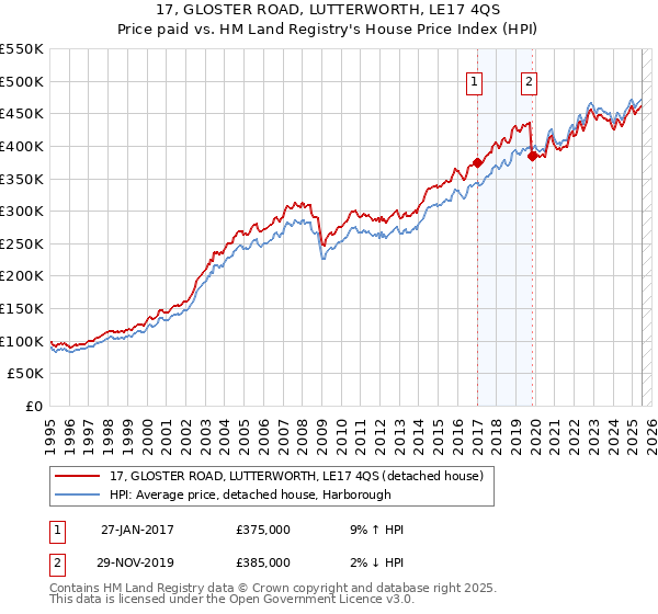 17, GLOSTER ROAD, LUTTERWORTH, LE17 4QS: Price paid vs HM Land Registry's House Price Index