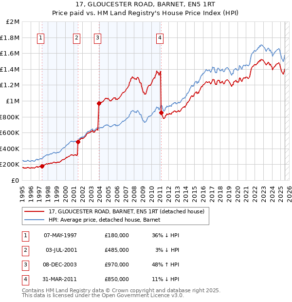 17, GLOUCESTER ROAD, BARNET, EN5 1RT: Price paid vs HM Land Registry's House Price Index