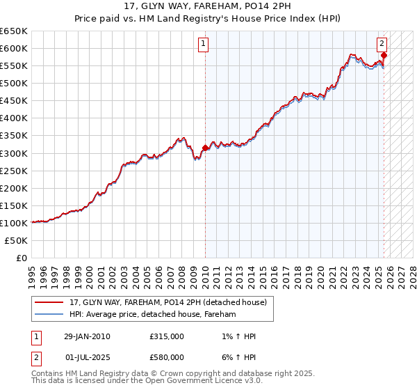 17, GLYN WAY, FAREHAM, PO14 2PH: Price paid vs HM Land Registry's House Price Index
