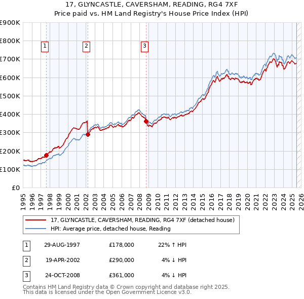 17, GLYNCASTLE, CAVERSHAM, READING, RG4 7XF: Price paid vs HM Land Registry's House Price Index