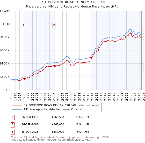 17, GODSTONE ROAD, KENLEY, CR8 5AG: Price paid vs HM Land Registry's House Price Index
