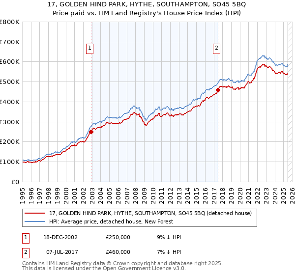 17, GOLDEN HIND PARK, HYTHE, SOUTHAMPTON, SO45 5BQ: Price paid vs HM Land Registry's House Price Index