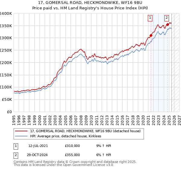 17, GOMERSAL ROAD, HECKMONDWIKE, WF16 9BU: Price paid vs HM Land Registry's House Price Index