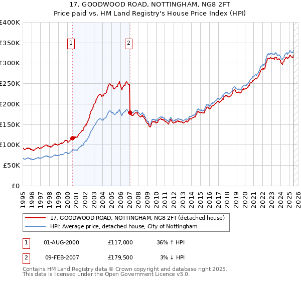 17, GOODWOOD ROAD, NOTTINGHAM, NG8 2FT: Price paid vs HM Land Registry's House Price Index
