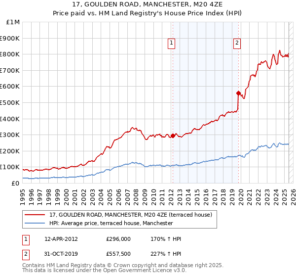 17, GOULDEN ROAD, MANCHESTER, M20 4ZE: Price paid vs HM Land Registry's House Price Index