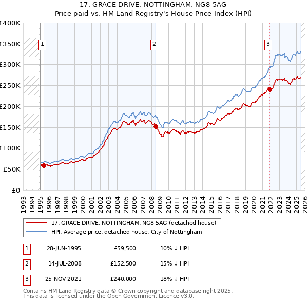 17, GRACE DRIVE, NOTTINGHAM, NG8 5AG: Price paid vs HM Land Registry's House Price Index