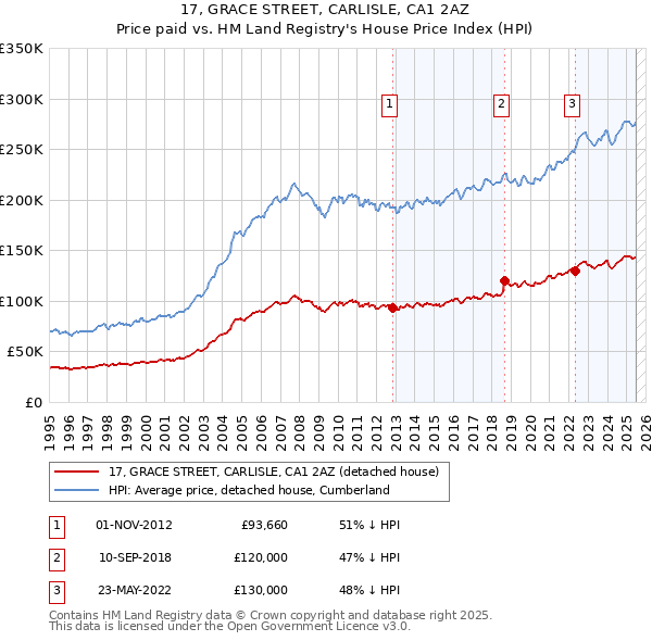 17, GRACE STREET, CARLISLE, CA1 2AZ: Price paid vs HM Land Registry's House Price Index