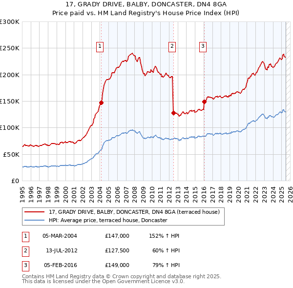 17, GRADY DRIVE, BALBY, DONCASTER, DN4 8GA: Price paid vs HM Land Registry's House Price Index