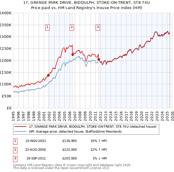 17, GRANGE PARK DRIVE, BIDDULPH, STOKE-ON-TRENT, ST8 7XU: Price paid vs HM Land Registry's House Price Index