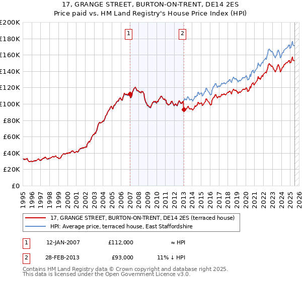 17, GRANGE STREET, BURTON-ON-TRENT, DE14 2ES: Price paid vs HM Land Registry's House Price Index