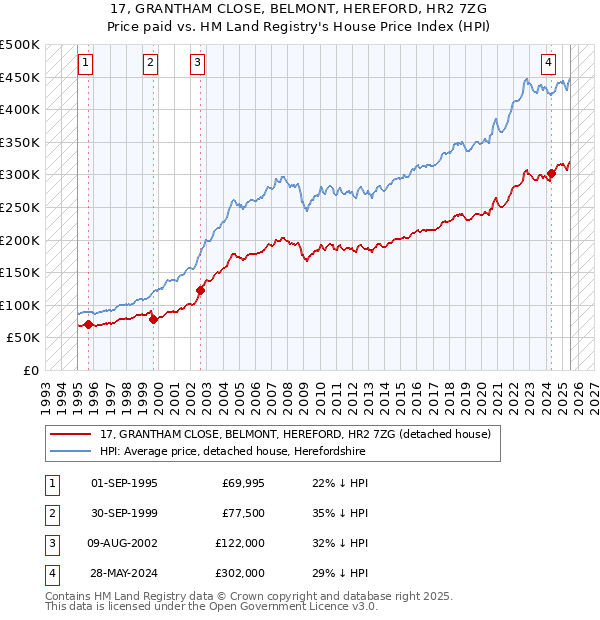 17, GRANTHAM CLOSE, BELMONT, HEREFORD, HR2 7ZG: Price paid vs HM Land Registry's House Price Index