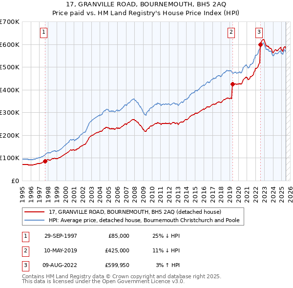 17, GRANVILLE ROAD, BOURNEMOUTH, BH5 2AQ: Price paid vs HM Land Registry's House Price Index