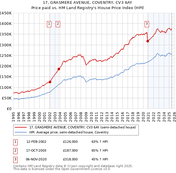 17, GRASMERE AVENUE, COVENTRY, CV3 6AY: Price paid vs HM Land Registry's House Price Index