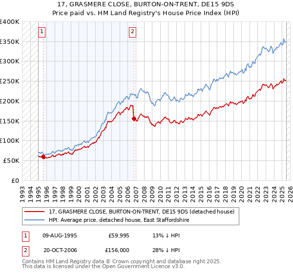 17, GRASMERE CLOSE, BURTON-ON-TRENT, DE15 9DS: Price paid vs HM Land Registry's House Price Index