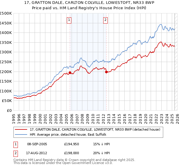 17, GRATTON DALE, CARLTON COLVILLE, LOWESTOFT, NR33 8WP: Price paid vs HM Land Registry's House Price Index