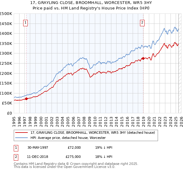 17, GRAYLING CLOSE, BROOMHALL, WORCESTER, WR5 3HY: Price paid vs HM Land Registry's House Price Index