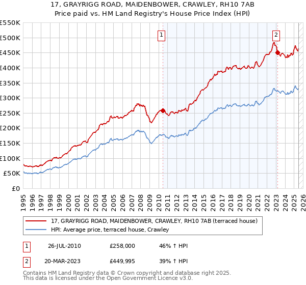 17, GRAYRIGG ROAD, MAIDENBOWER, CRAWLEY, RH10 7AB: Price paid vs HM Land Registry's House Price Index