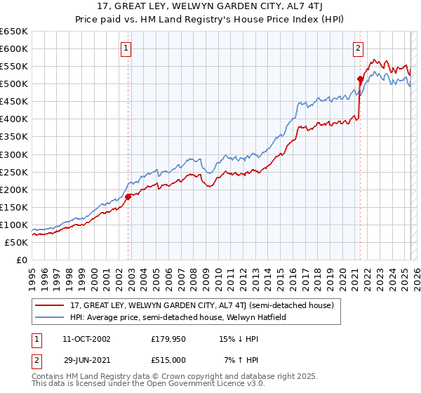 17, GREAT LEY, WELWYN GARDEN CITY, AL7 4TJ: Price paid vs HM Land Registry's House Price Index