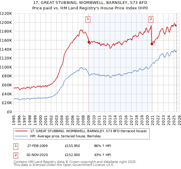 17, GREAT STUBBING, WOMBWELL, BARNSLEY, S73 8FD: Price paid vs HM Land Registry's House Price Index