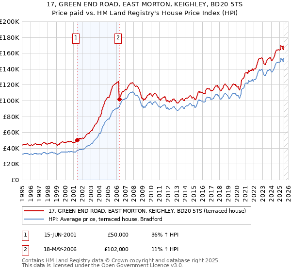 17, GREEN END ROAD, EAST MORTON, KEIGHLEY, BD20 5TS: Price paid vs HM Land Registry's House Price Index