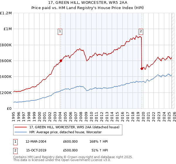 17, GREEN HILL, WORCESTER, WR5 2AA: Price paid vs HM Land Registry's House Price Index