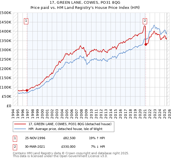 17, GREEN LANE, COWES, PO31 8QG: Price paid vs HM Land Registry's House Price Index