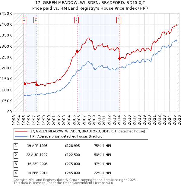 17, GREEN MEADOW, WILSDEN, BRADFORD, BD15 0JT: Price paid vs HM Land Registry's House Price Index