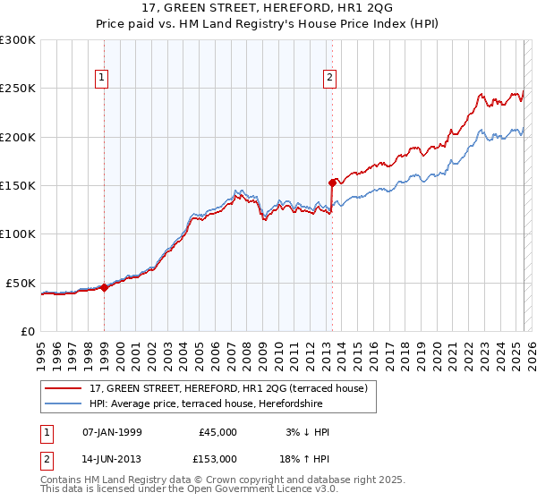 17, GREEN STREET, HEREFORD, HR1 2QG: Price paid vs HM Land Registry's House Price Index