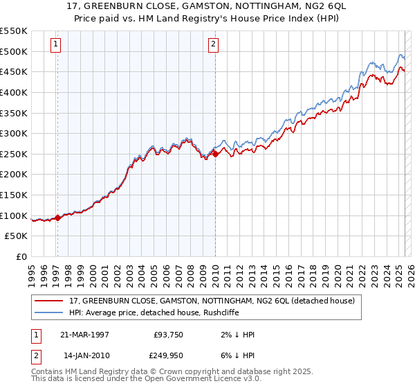 17, GREENBURN CLOSE, GAMSTON, NOTTINGHAM, NG2 6QL: Price paid vs HM Land Registry's House Price Index