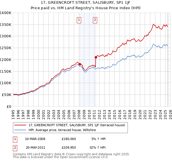17, GREENCROFT STREET, SALISBURY, SP1 1JF: Price paid vs HM Land Registry's House Price Index