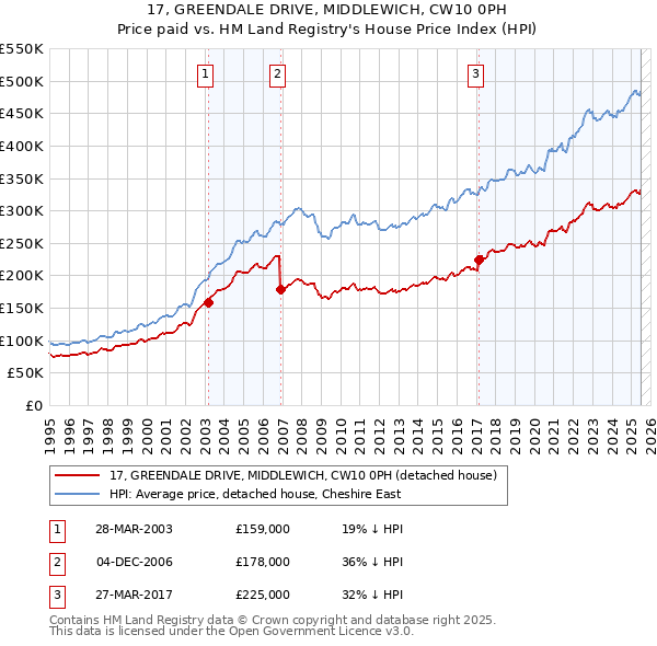17, GREENDALE DRIVE, MIDDLEWICH, CW10 0PH: Price paid vs HM Land Registry's House Price Index