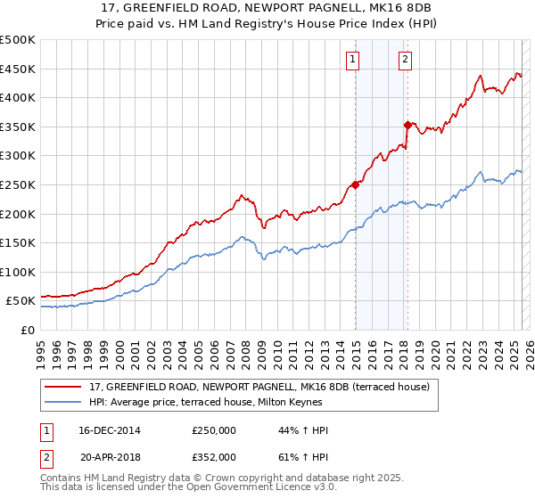 17, GREENFIELD ROAD, NEWPORT PAGNELL, MK16 8DB: Price paid vs HM Land Registry's House Price Index