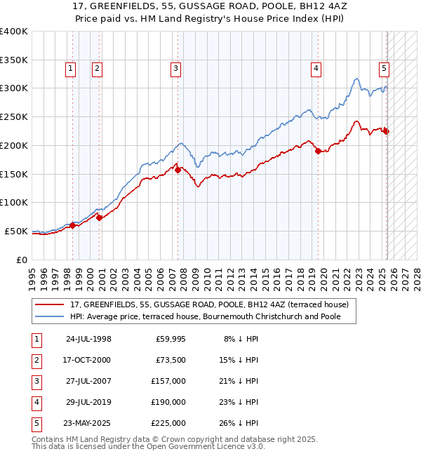 17, GREENFIELDS, 55, GUSSAGE ROAD, POOLE, BH12 4AZ: Price paid vs HM Land Registry's House Price Index