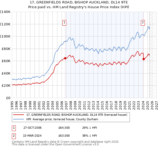 17, GREENFIELDS ROAD, BISHOP AUCKLAND, DL14 9TE: Price paid vs HM Land Registry's House Price Index
