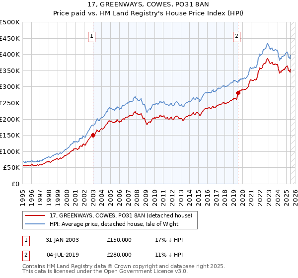 17, GREENWAYS, COWES, PO31 8AN: Price paid vs HM Land Registry's House Price Index